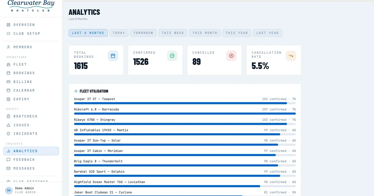 Nauticore analytics showing per-boat fleet utilisation bars and booking totals