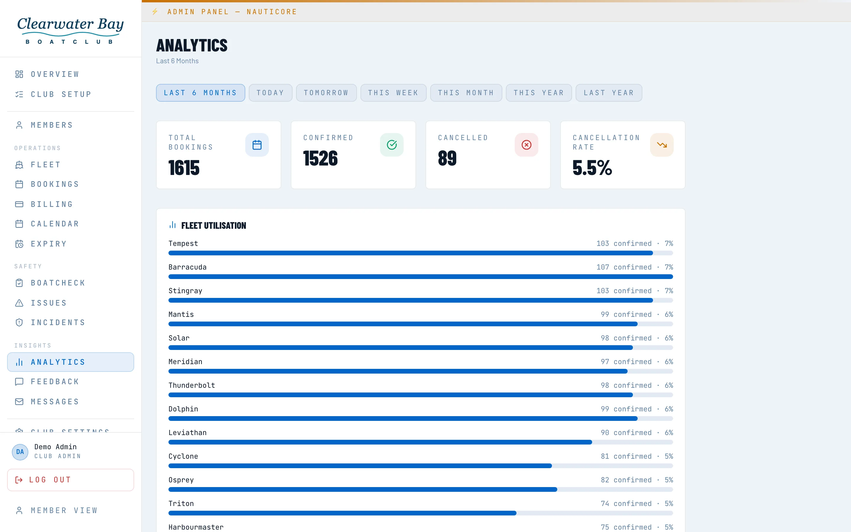 Nauticore analytics — total bookings, cancellation rate, and per-boat fleet utilisation bars